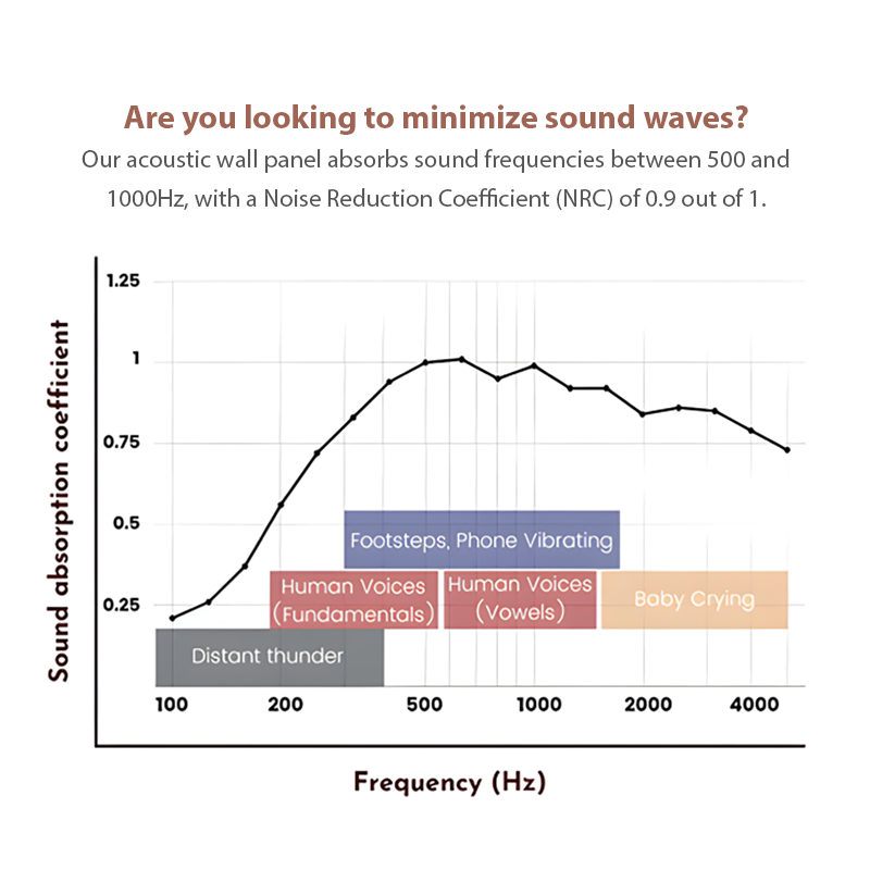 Sound Absorption Coefficient Graph